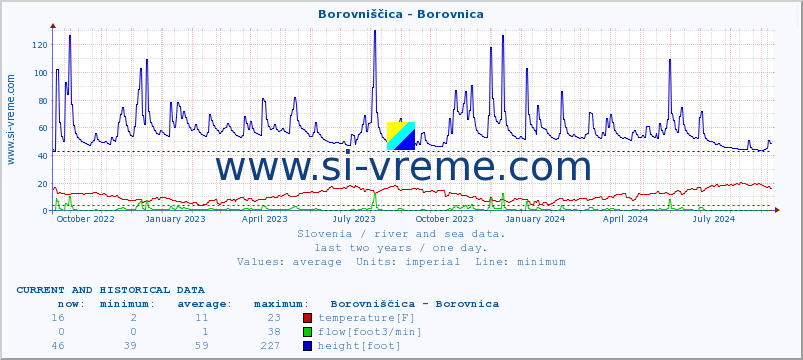  :: Borovniščica - Borovnica :: temperature | flow | height :: last two years / one day.