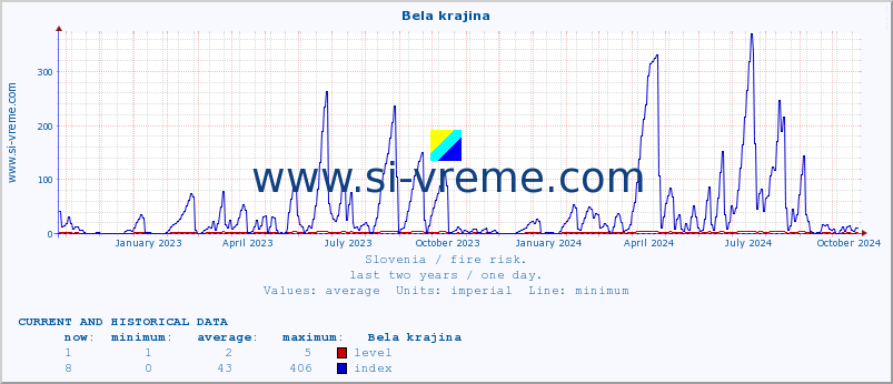  :: Bela krajina :: level | index :: last two years / one day.