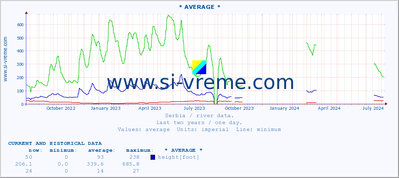  :: * AVERAGE * :: height |  |  :: last two years / one day.