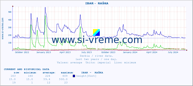  ::  IBAR -  RAŠKA :: height |  |  :: last two years / one day.