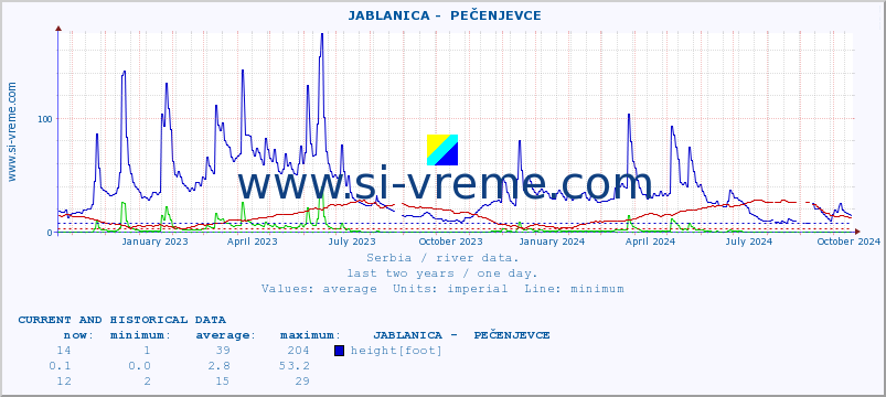  ::  JABLANICA -  PEČENJEVCE :: height |  |  :: last two years / one day.