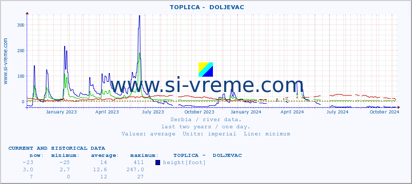  ::  TOPLICA -  DOLJEVAC :: height |  |  :: last two years / one day.