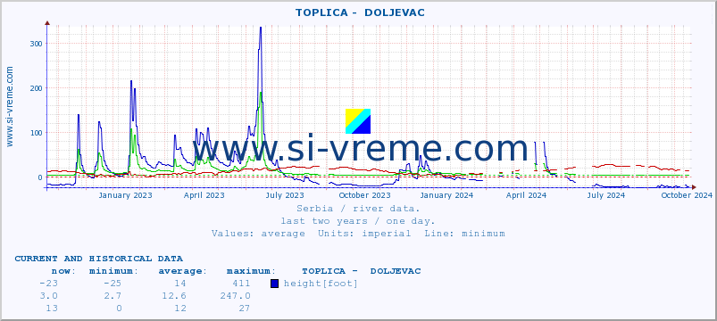  ::  TOPLICA -  DOLJEVAC :: height |  |  :: last two years / one day.