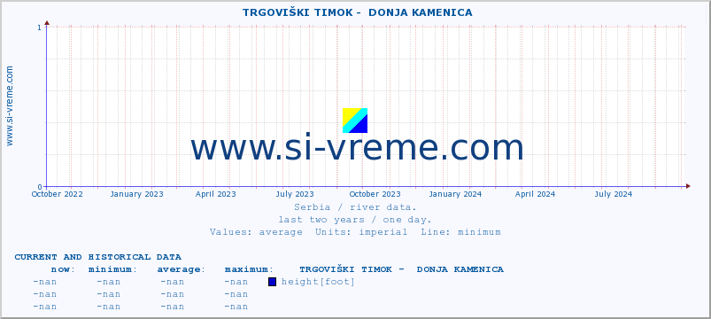  ::  TRGOVIŠKI TIMOK -  DONJA KAMENICA :: height |  |  :: last two years / one day.