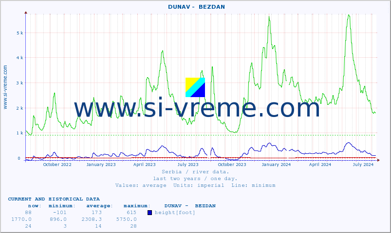  ::  DUNAV -  BEZDAN :: height |  |  :: last two years / one day.