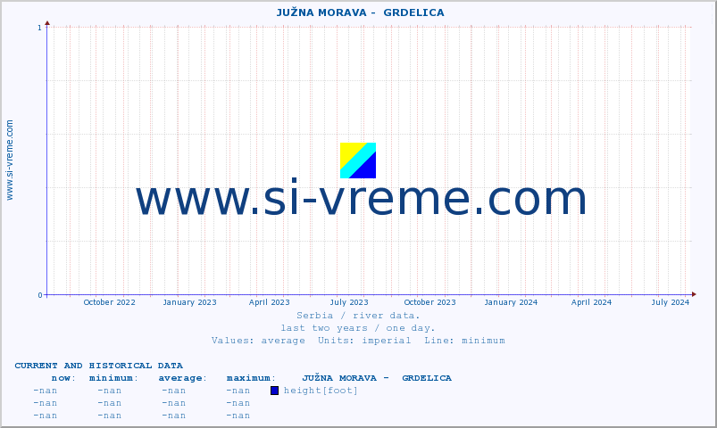  ::  JUŽNA MORAVA -  GRDELICA :: height |  |  :: last two years / one day.