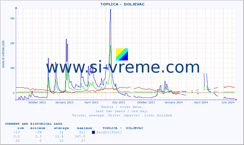  ::  TOPLICA -  DOLJEVAC :: height |  |  :: last two years / one day.