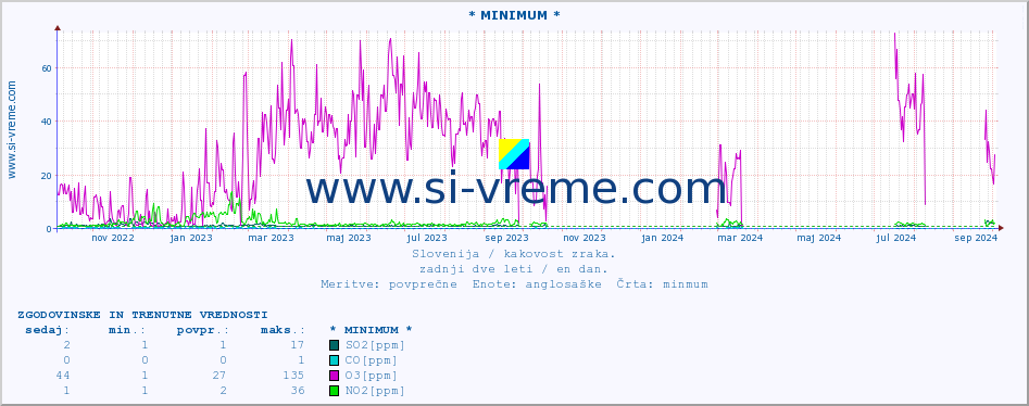 POVPREČJE :: * MINIMUM * :: SO2 | CO | O3 | NO2 :: zadnji dve leti / en dan.