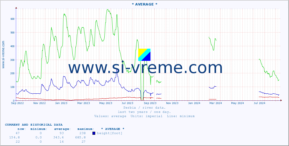  :: * AVERAGE * :: height |  |  :: last two years / one day.