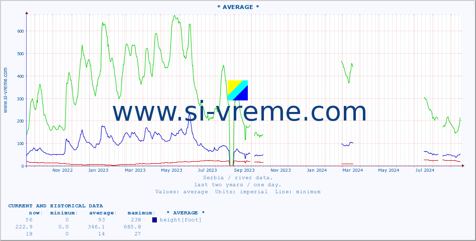  :: * AVERAGE * :: height |  |  :: last two years / one day.