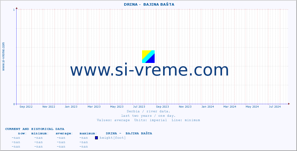  ::  DRINA -  BAJINA BAŠTA :: height |  |  :: last two years / one day.