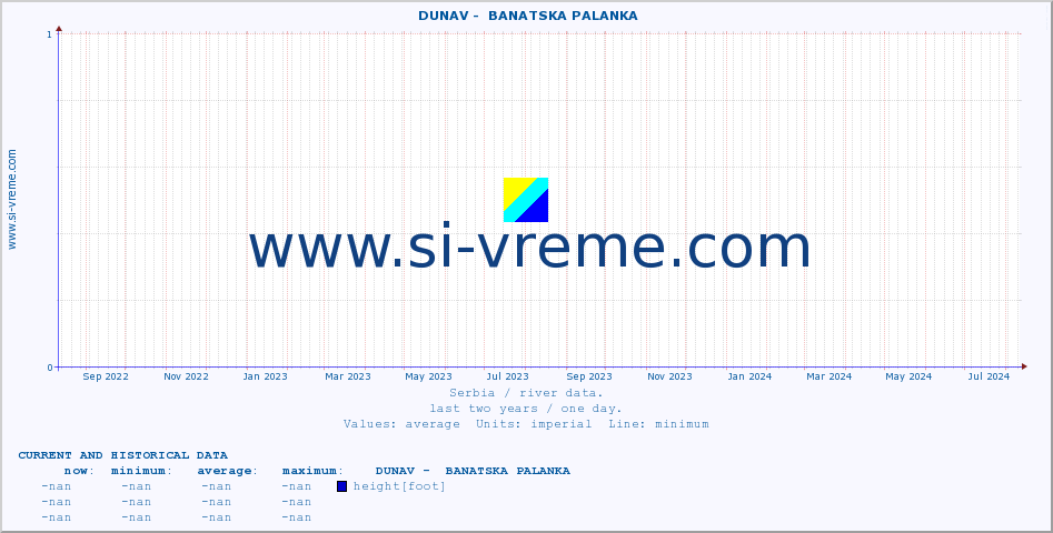  ::  DUNAV -  BANATSKA PALANKA :: height |  |  :: last two years / one day.