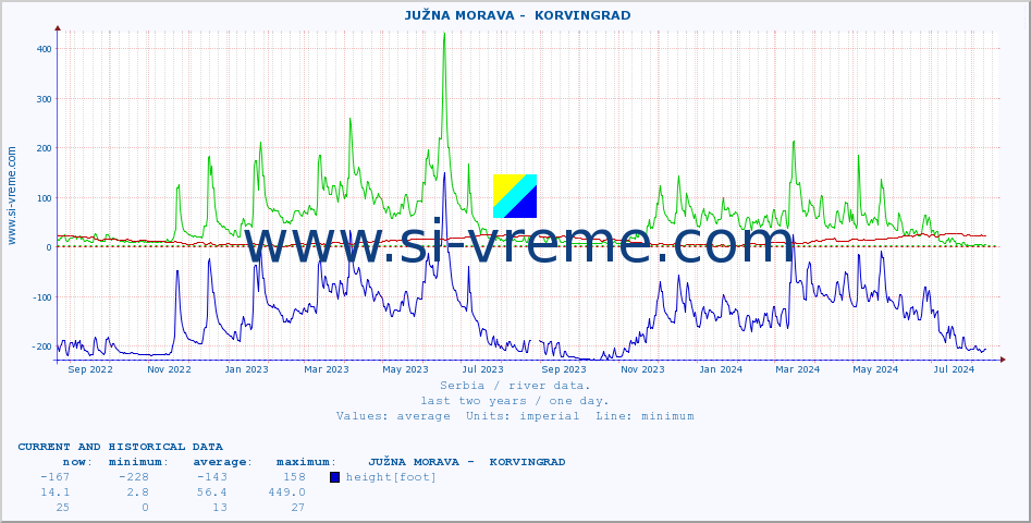  ::  JUŽNA MORAVA -  KORVINGRAD :: height |  |  :: last two years / one day.