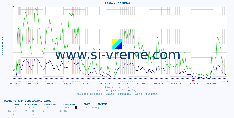  ::  SAVA -  JAMENA :: height |  |  :: last two years / one day.