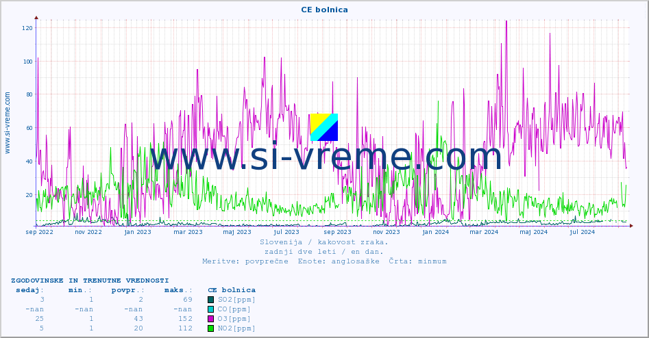 POVPREČJE :: CE bolnica :: SO2 | CO | O3 | NO2 :: zadnji dve leti / en dan.