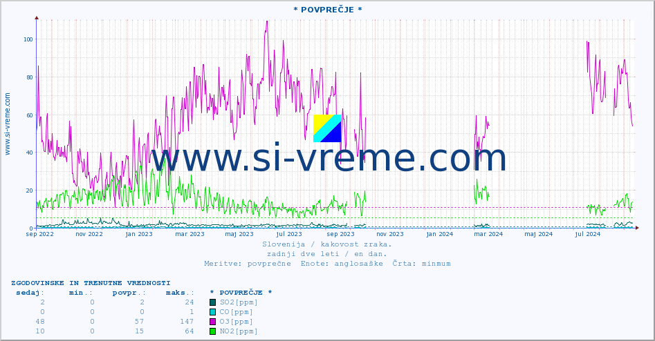 POVPREČJE :: * POVPREČJE * :: SO2 | CO | O3 | NO2 :: zadnji dve leti / en dan.