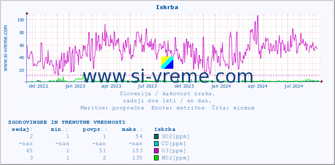 POVPREČJE :: Iskrba :: SO2 | CO | O3 | NO2 :: zadnji dve leti / en dan.