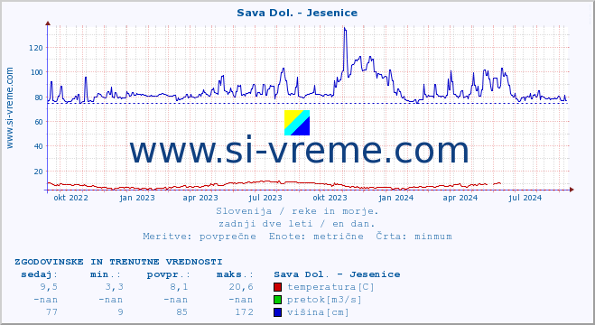 POVPREČJE :: Sava Dol. - Jesenice :: temperatura | pretok | višina :: zadnji dve leti / en dan.