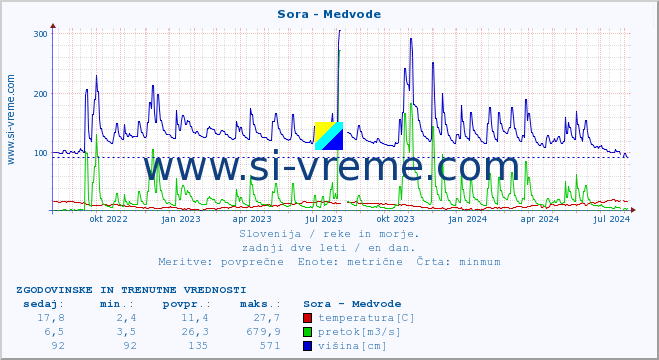 POVPREČJE :: Sora - Medvode :: temperatura | pretok | višina :: zadnji dve leti / en dan.