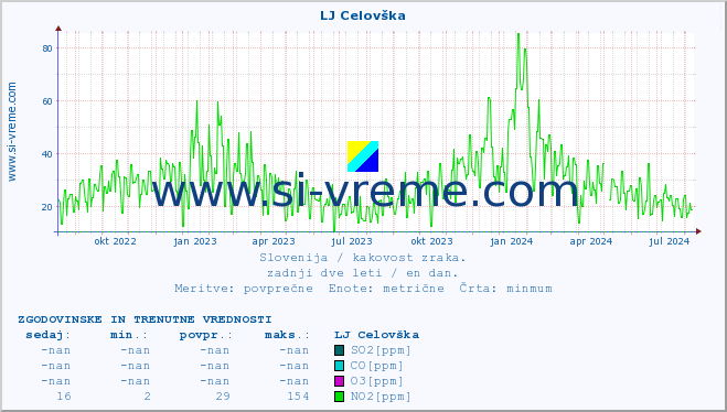 POVPREČJE :: LJ Celovška :: SO2 | CO | O3 | NO2 :: zadnji dve leti / en dan.