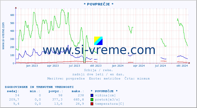 POVPREČJE ::  NERA -  VRAČEV GAJ :: višina | pretok | temperatura :: zadnji dve leti / en dan.