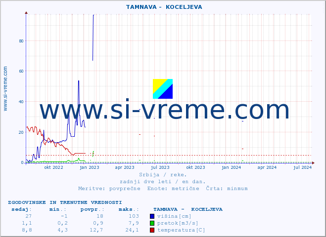 POVPREČJE ::  TAMNAVA -  KOCELJEVA :: višina | pretok | temperatura :: zadnji dve leti / en dan.