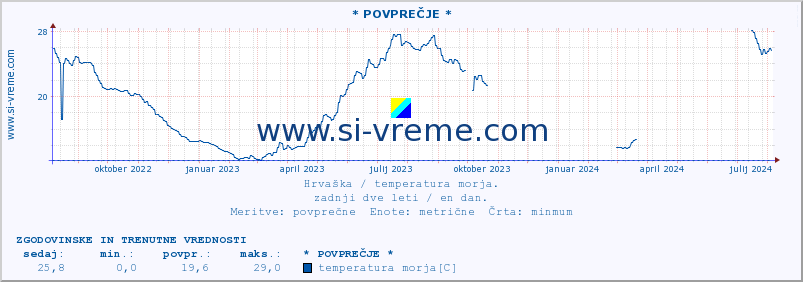 POVPREČJE :: * POVPREČJE * :: temperatura morja :: zadnji dve leti / en dan.