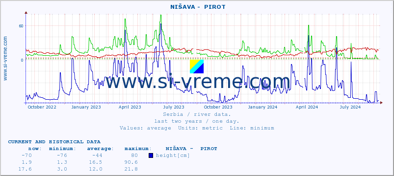  ::  NIŠAVA -  PIROT :: height |  |  :: last two years / one day.