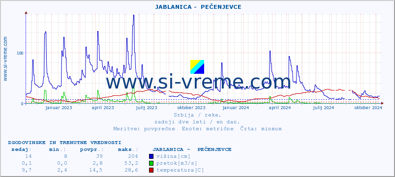 POVPREČJE ::  JABLANICA -  PEČENJEVCE :: višina | pretok | temperatura :: zadnji dve leti / en dan.