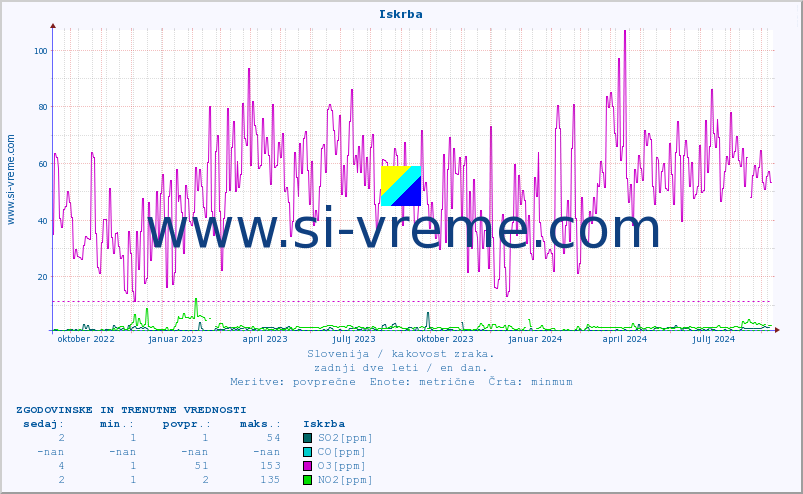 POVPREČJE :: Iskrba :: SO2 | CO | O3 | NO2 :: zadnji dve leti / en dan.