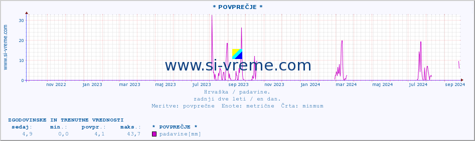 POVPREČJE :: * POVPREČJE * :: padavine :: zadnji dve leti / en dan.