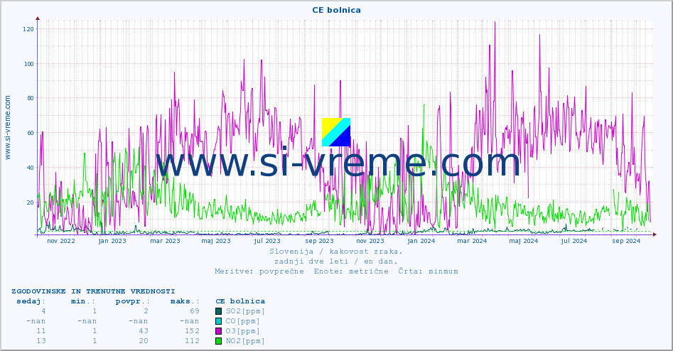 POVPREČJE :: CE bolnica :: SO2 | CO | O3 | NO2 :: zadnji dve leti / en dan.