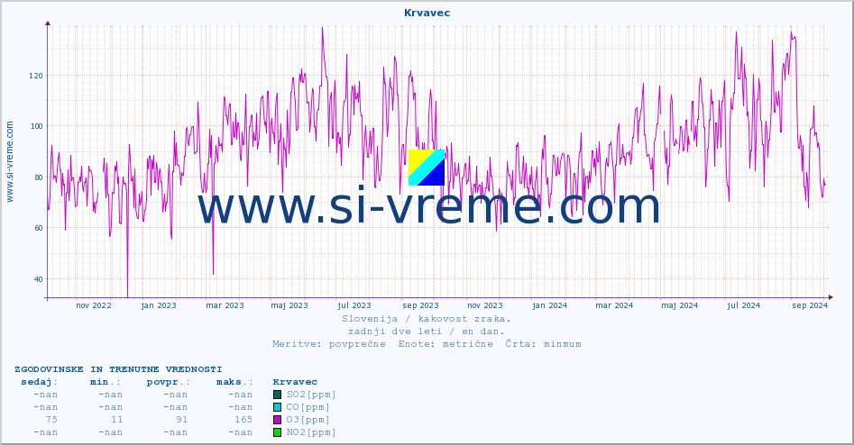 POVPREČJE :: Krvavec :: SO2 | CO | O3 | NO2 :: zadnji dve leti / en dan.