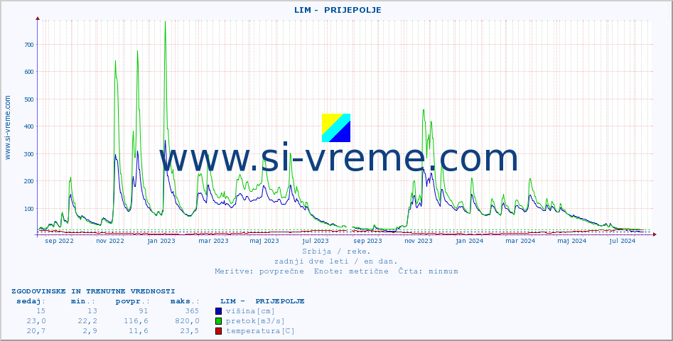 POVPREČJE ::  LIM -  PRIJEPOLJE :: višina | pretok | temperatura :: zadnji dve leti / en dan.