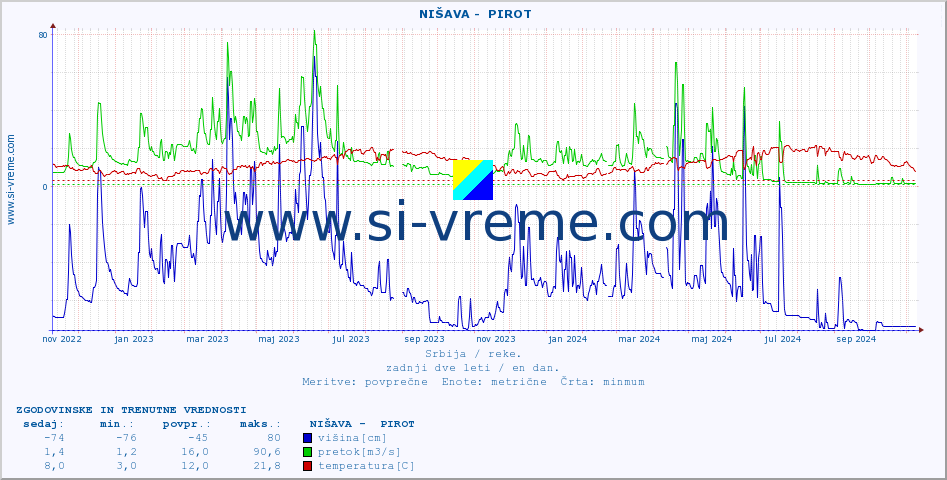 POVPREČJE ::  NIŠAVA -  PIROT :: višina | pretok | temperatura :: zadnji dve leti / en dan.