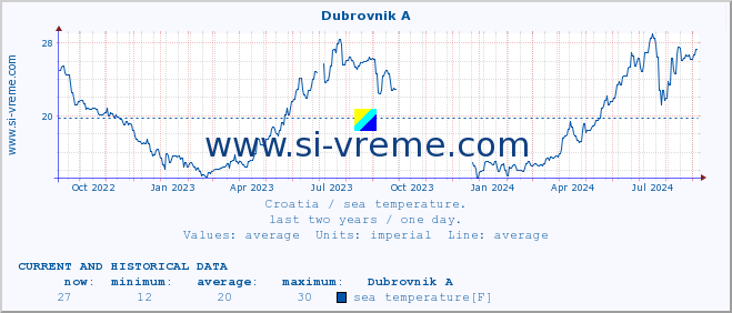  :: Dubrovnik A :: sea temperature :: last two years / one day.