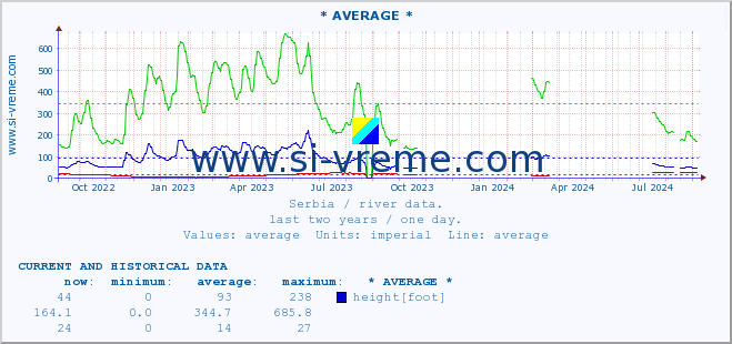  :: * AVERAGE * :: height |  |  :: last two years / one day.