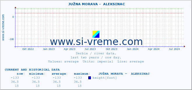  ::  JUŽNA MORAVA -  ALEKSINAC :: height |  |  :: last two years / one day.