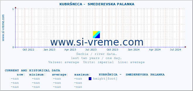  ::  KUBRŠNICA -  SMEDEREVSKA PALANKA :: height |  |  :: last two years / one day.