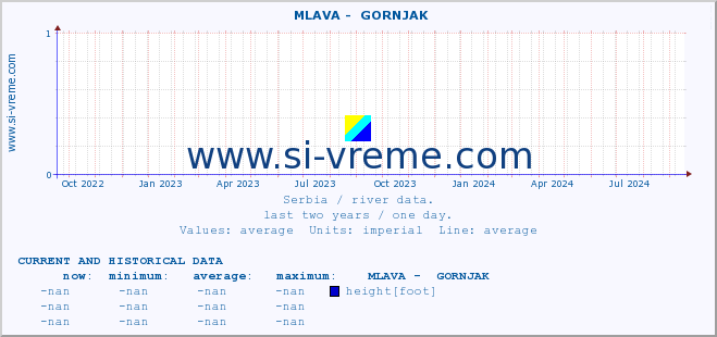  ::  MLAVA -  GORNJAK :: height |  |  :: last two years / one day.