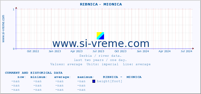  ::  RIBNICA -  MIONICA :: height |  |  :: last two years / one day.