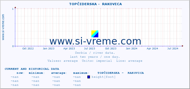  ::  TOPČIDERSKA -  RAKOVICA :: height |  |  :: last two years / one day.