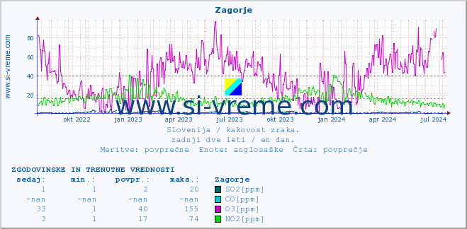 POVPREČJE :: Zagorje :: SO2 | CO | O3 | NO2 :: zadnji dve leti / en dan.