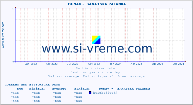  ::  DUNAV -  BANATSKA PALANKA :: height |  |  :: last two years / one day.