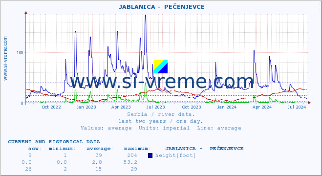  ::  JABLANICA -  PEČENJEVCE :: height |  |  :: last two years / one day.