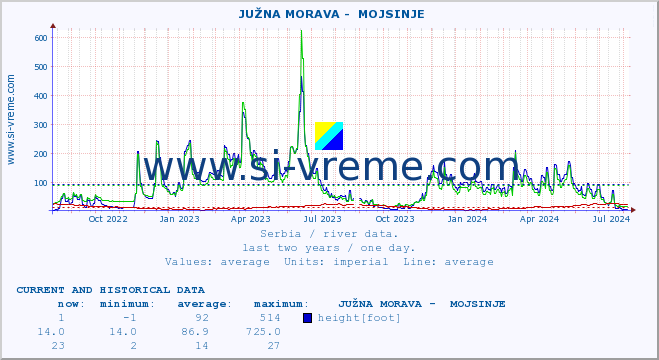  ::  JUŽNA MORAVA -  MOJSINJE :: height |  |  :: last two years / one day.