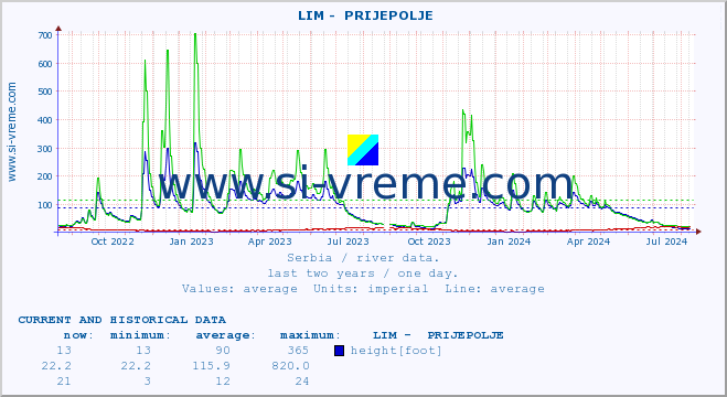  ::  LIM -  PRIJEPOLJE :: height |  |  :: last two years / one day.