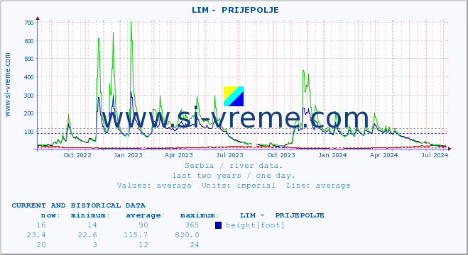  ::  LIM -  PRIJEPOLJE :: height |  |  :: last two years / one day.