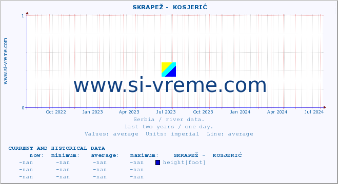  ::  SKRAPEŽ -  KOSJERIĆ :: height |  |  :: last two years / one day.