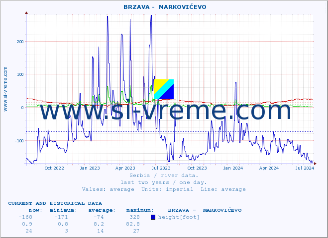  ::  BRZAVA -  MARKOVIĆEVO :: height |  |  :: last two years / one day.